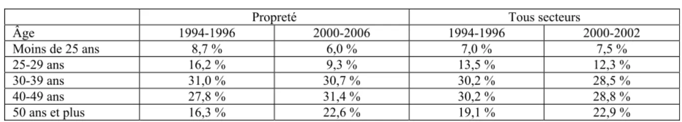 Tableau 7 Répartition des effectifs par tranche d’âge - Source INSEE Enquête Emploi 