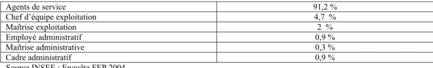 Tableau 5 Répartition globale des effectifs par classification 