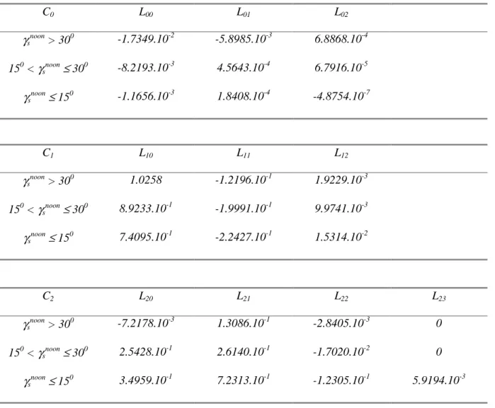 Table 1 Coefficients L ij  for the computation of the C i  coefficients. 