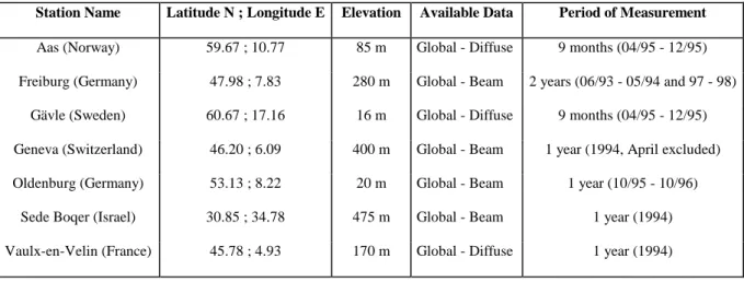 Table 2 Description of the ground data used to compare the diffuse clear-sky models. 