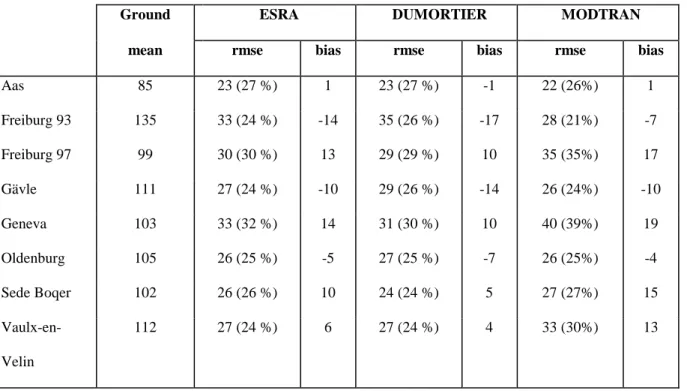 Table 3 Results in Wh.m -2  obtained when comparing the diffuse models of Dumortier, ESRA, and MODTRAN  with half-hourly values