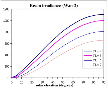 Fig. 1.b. The beam horizontal irradiance for clear sky, B c   