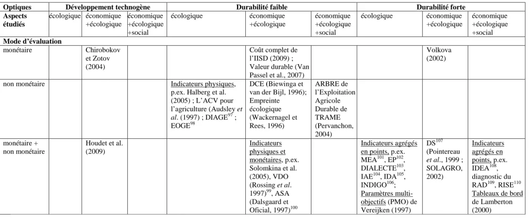 Tableau 10 – Proposition de classification des méthodes de la comptabilité environnementale en fonction de l’évaluation de la durabilité agricole 