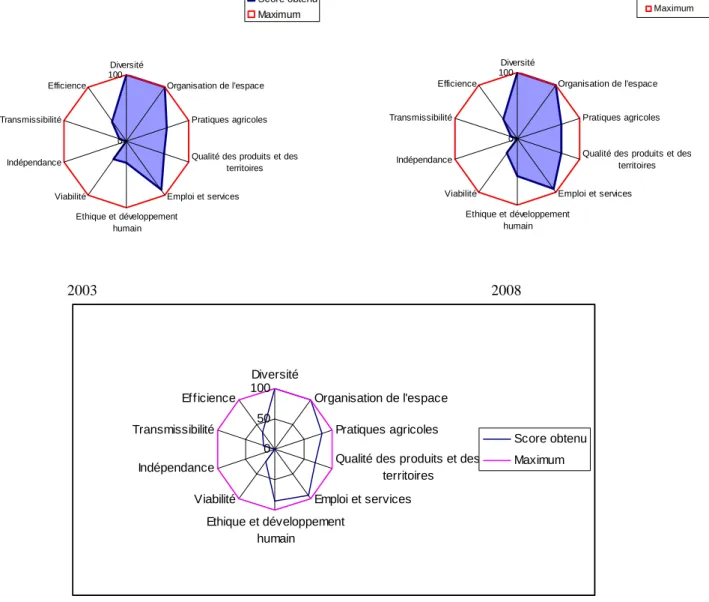 Figure  11  –  Les  composantes  de  durabilité  de  l’exploitation  de  la  Bergerie  Nationale  de  Rambouillet d’après la méthode IDEA en 2003, 2008 et en 2011 