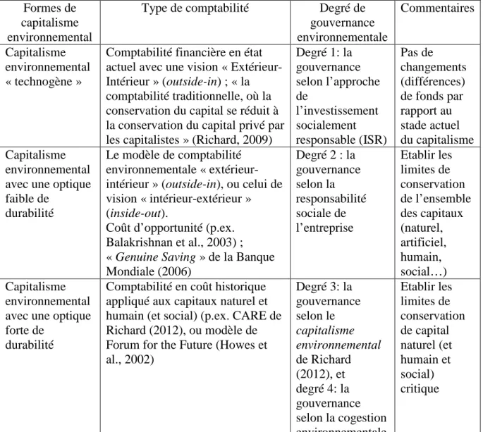 Tableau 4 – Les formes de capitalisme environnemental et les comptabilités correspondantes  Formes de 