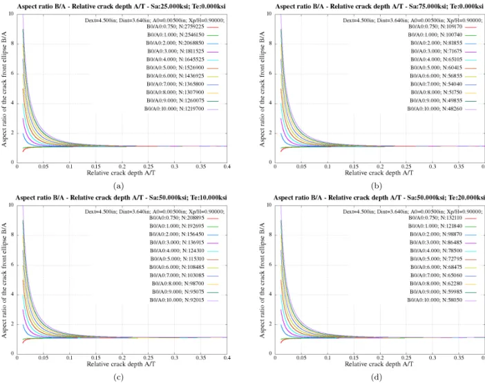 Fig 12c illustrates the effect of the normalized coordinate X p /H of the second propagation point P on the S-N curve when this parameter varies from 0.5 to 0.9