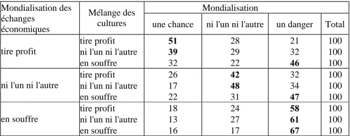 Tableau 4 : Répartition de l’opinion sur la mondialisation selon la perception de la  mondialisation des échanges économiques et du mélange des cultures