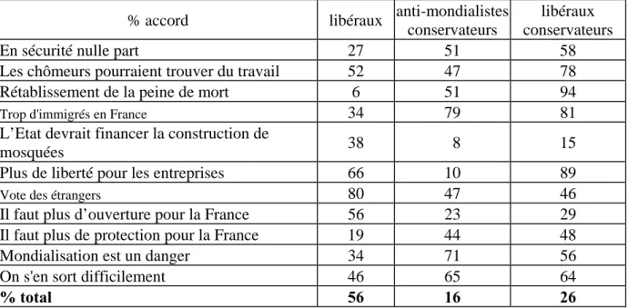 Tableau 5  : Répartition de l’électorat selon les questions mesurant les libéralismes  économique et culturel 