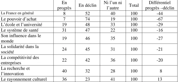 Tableau 1 : L’opinion des Français sur le déclin du pays et de certains secteurs   En 