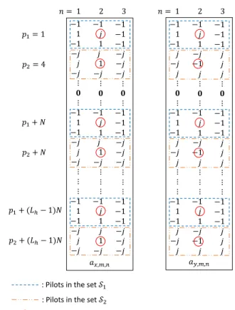 Fig. 3. An example of the proposed preamble pattern for SP CE with p 1 = 1, p 2 = 4, N even, and n 0 = 2.