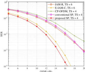 Fig. 6. BER performance of PDM CO-OFDM/OQAM system associated with different channel estimation methods, R s = 10 Gbaud, M = 512, 16-QAM.