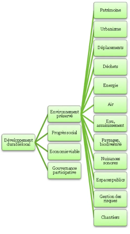 Figure 2 : Caractérisation du développement durable local (Source : Bled,  2016) 