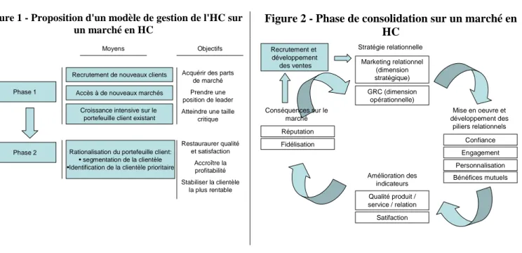 Figure 1 - Proposition d'un modèle de gestion de l'HC sur  un marché en HC