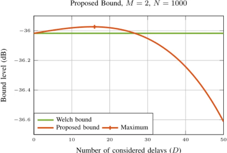 Fig. 1. Proposed bound versus last delays D
