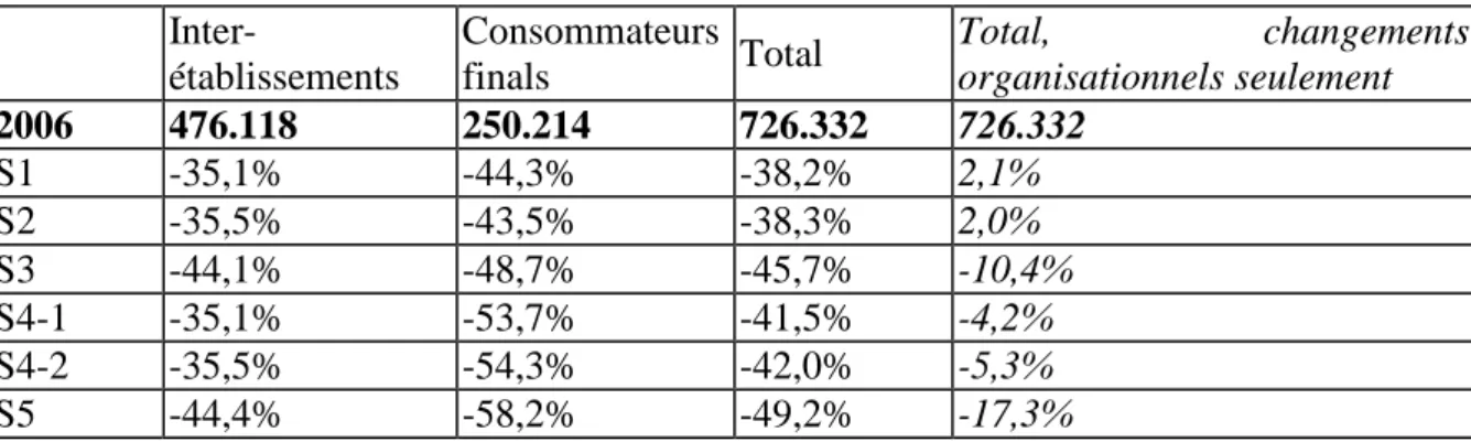 Tableau 4 –Émissions annuelles de gaz à effet de serre (en tonnes de CO 2 ), à  Lyon en 2006  et impact des différents scénarios (en %) 