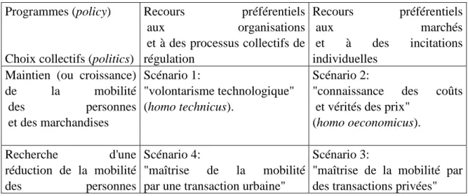 Tableau  1  –  Structure  de  base  des  quatre  scénarios  des  politiques  de  la  mobilité  à  l'horizon  2020