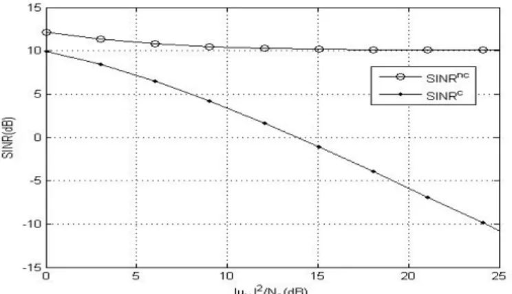 Figure 9. SINR nc z,k et SINR c z,k comme fonction du rapport INR ∣µ j 1 ∣ 2 /N 0