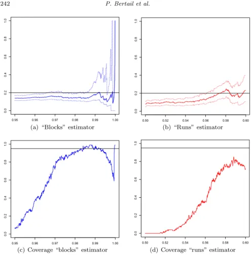 Fig 4. Extremal index estimation for waiting times of the AR1 Cauchy process with ρ = 0.8 and σ = 1, θ = 0.2 (the x-axis gives the percentiles of the simulated (X t ), n = 10000, B = 199 bootstrap samples, M = 100 Monte Carlo replications