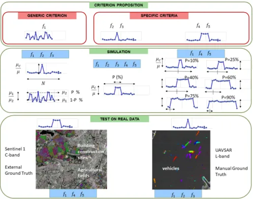 Figure 2. Synopsis for the article: Criteria, Simulations, and real data.