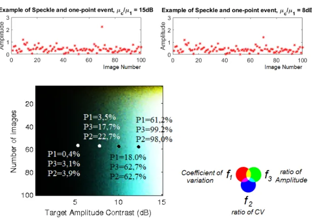 Figure 3. Top: examples of simulated profiles with Rayleigh and one-point event, for two contrast ratios