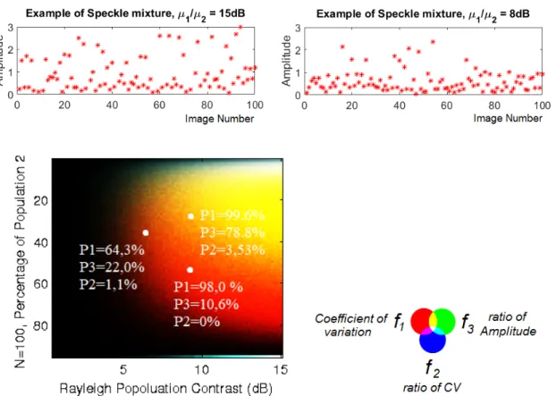 Figure 4. Top:examples of simulated profiles with mixture of two Rayleigh distributions, for two contrast ratios