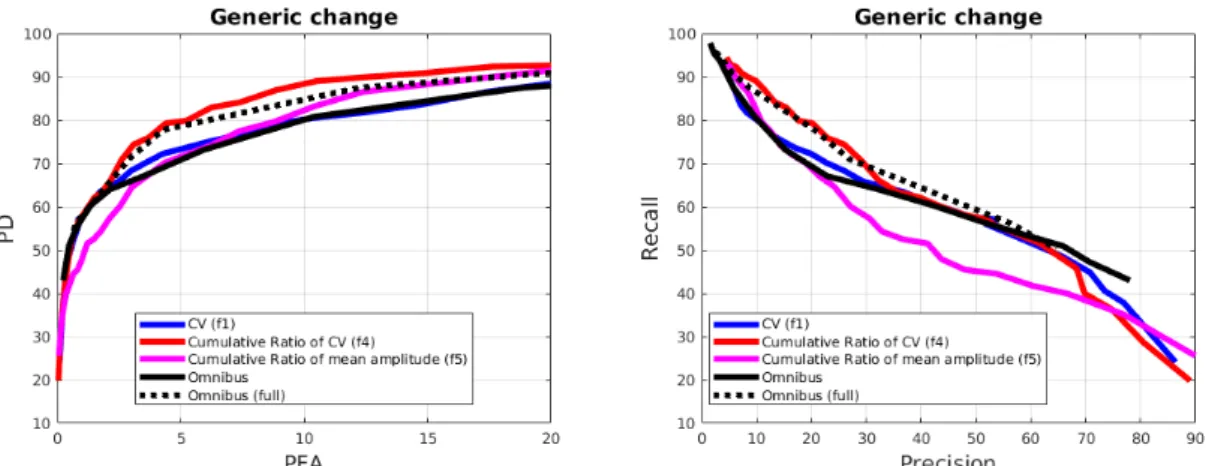 Figure 8. Generic Change Detection (Saclay site, France), PD/PFA on the left, Precision/Recall on the right.