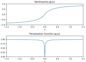 Fig. 1: Plot of the nonlinear saturation function φ t in (28) with χ = 0.3 and of the sparsity promoting function in (4) with δ = 0.01.