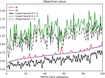 Fig. 3: Objective value and lower-bound given by our method (randomly driven filters, nonnegative case, T = 200).