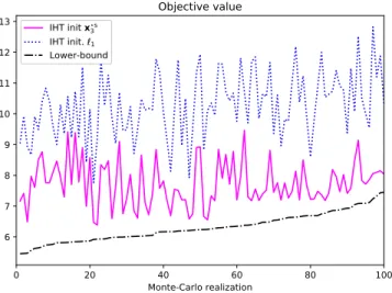 Fig. 5: Objective value for IHT with different initializations (randomly driven filters, real-valued case, T = 200)