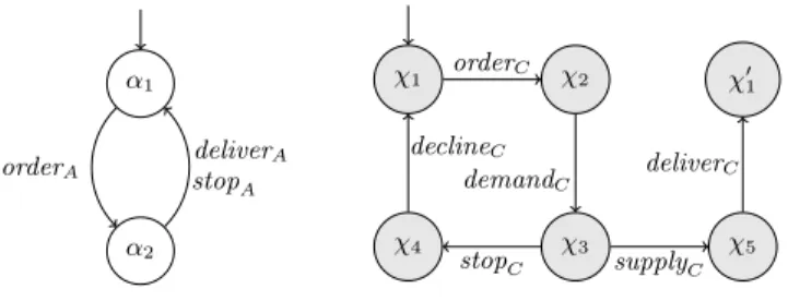 Fig. 4. Summary of A w.r.t. its interface X (left); summary of B w.r.t. Y (right).