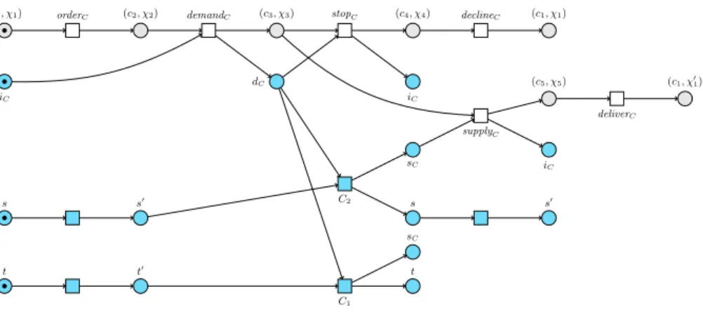 Fig. 5. Unfolding of the composition of C with the summary of B w.r.t. Y .