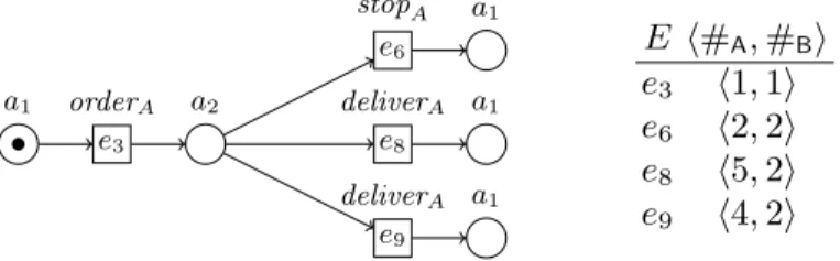 Fig. 3. Projection of Figure 2 to component B.