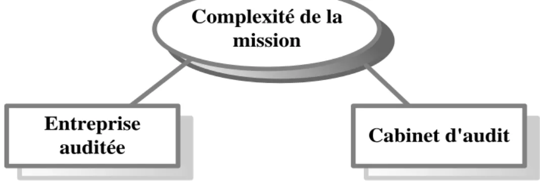 Figure 4 : Signification d’une mission compliquée 