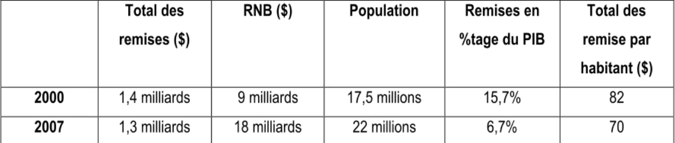 Tableau 1: Les remises migratoires au Yémen en 2001. Sources : Fonds Monétaire International et http://www.migrationinformation.org/  pour  les  données  de   2000,  Banque  mondiale  pour  les données de 2007.