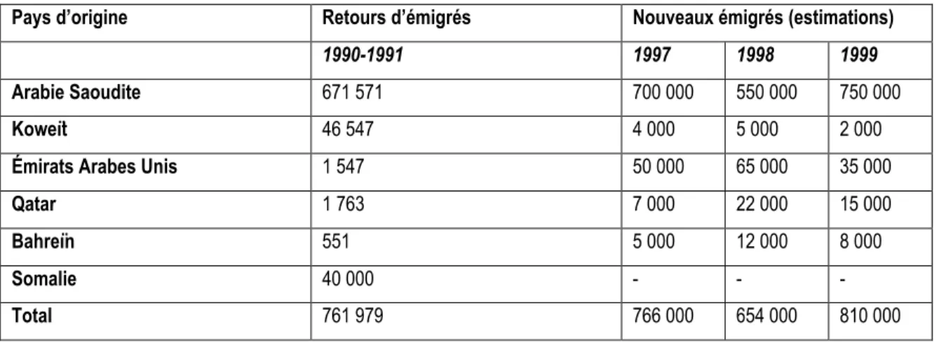 Tableau  2:  Rapatriés  yéménites  en  1991  et  ré-émigrations.  Source!:  Bureau  central  des statistiques de Sanaa et estimations de Philippes Fargues (Générations Arabes : l’alchimie du nombre, Paris : Fayart, 2000).