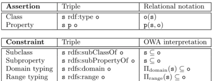 Figure 1 (top) shows how to use triples to describe re- sources, that is, to describe the type of a resource (unary  re-lation) and a resource property (binary rere-lation)