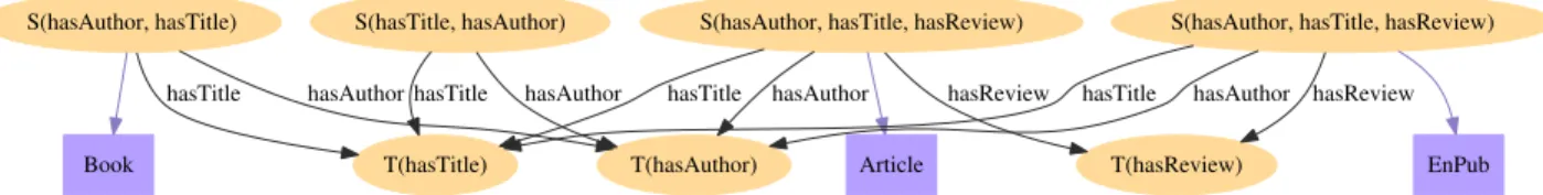 Figure 4: Refined summary R G 0 for the sample graph G 0 . nodes correspond to class URIs copied from G 0 , whereas the