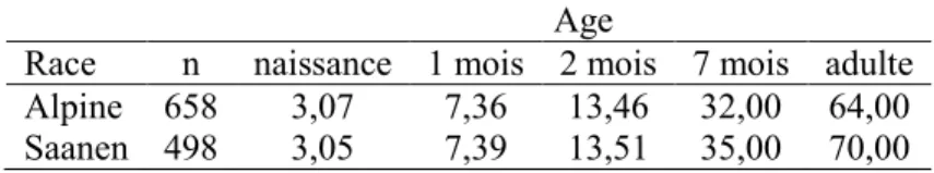 Tableau 1 : Comparaisons des poids (kg) des chevrettes de race Alpine et Saanen selon  l’âge, adapté de Meza-Herrera et al