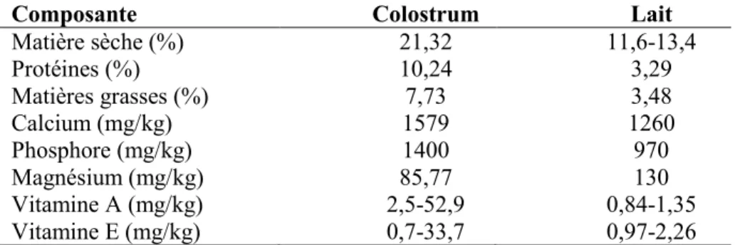 Tableau  3:  Tableau comparatif du colostrum et du lait de chèvre (adapté de (Gueguen,  1997, Moreno-Indias et al., 2012, Hodulova et al., 2013, Michlova et al., 2015, Brunelle,  2016) 