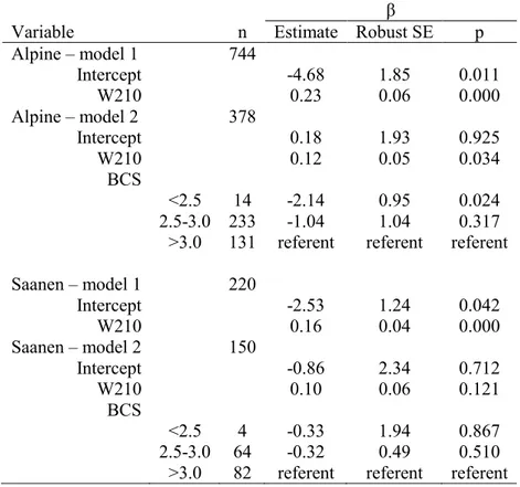 Table 3: Logarithm of the odds to reach first kidding prediction models by breed. 