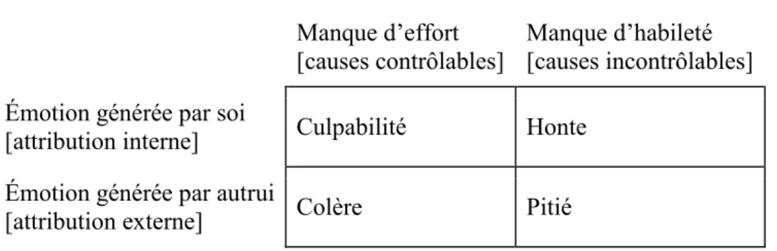 Figure 6. Les conséquences émotionnelles d’une attribution interne et externe dues à un  manque d’effort et un manque d’habileté (Weiner 1986, p