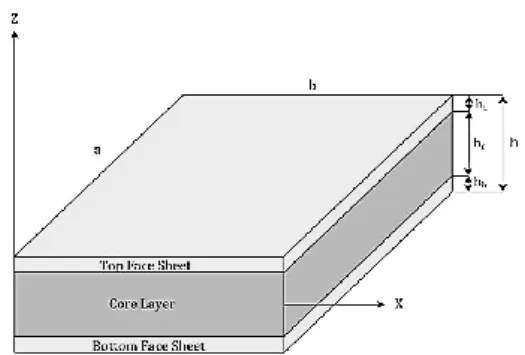 Fig. 1.  Geometry and notations of a sandwich plate.