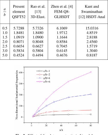 TABLE II.   N ON - DIMENSIONAL FUNDAMENTAL FREQUENCIES  WITH DIFFERENT ASPECT RATIO  ( A / B )  FOR SIMPLY SUPPORTED  SANDWICH PLATE WITH LAMINATED FACE SHEETS  (0/90/C/0/90)