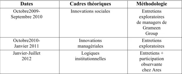 Table  2.  Changements  de  cadres  théoriques  et  méthodologiques  à  travers  le  process d’écriture 