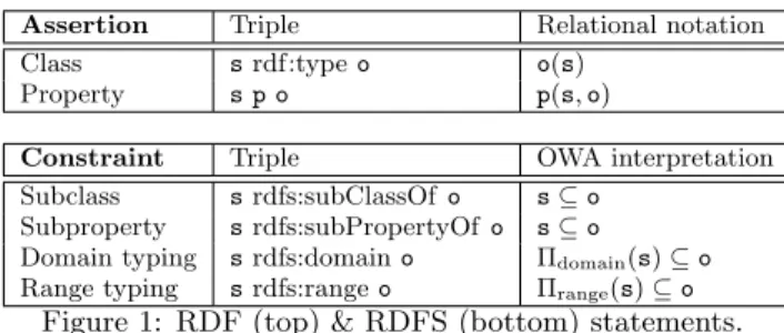 Figure 1: RDF (top) &amp; RDFS (bottom) statements.