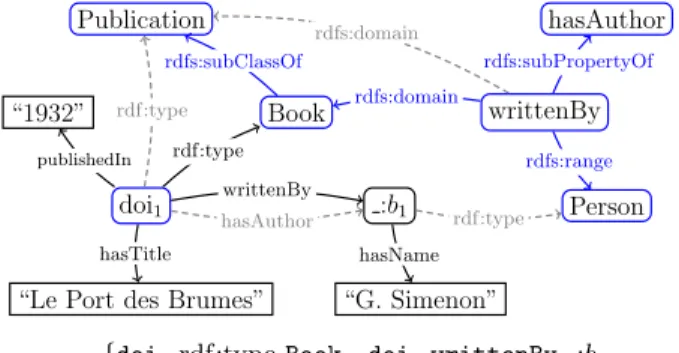 Figure 2: Sample RDF graph.