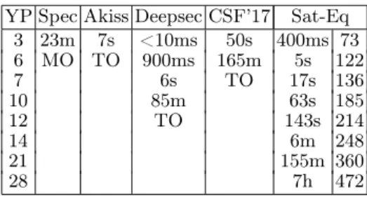 Fig. 4. Analysis of the Yahalom-Paulson protocol. The second column of Sat-Eq indi- indi-cates the theoretical bound of the planning graph.