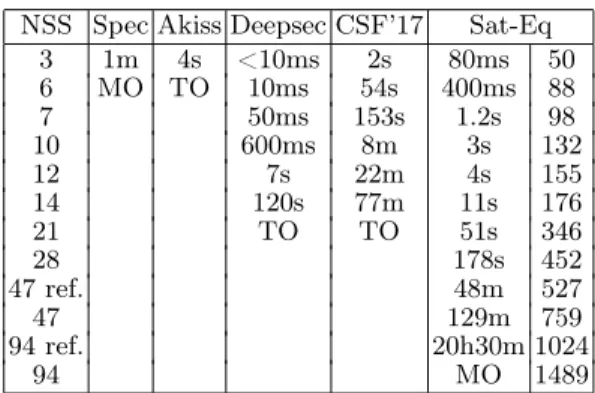 Fig. 7. Analysis of the Needham-Schroeder protocol. The second column of Sat-Eq indicates the theoretical bound of the planning graph
