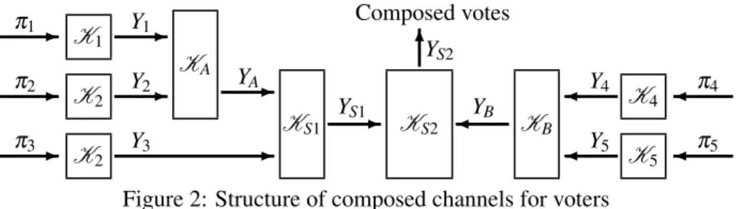 Figure 2: Structure of composed channels for voters