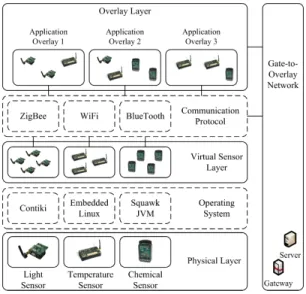 Fig. 1. WSN Virtualization Framework